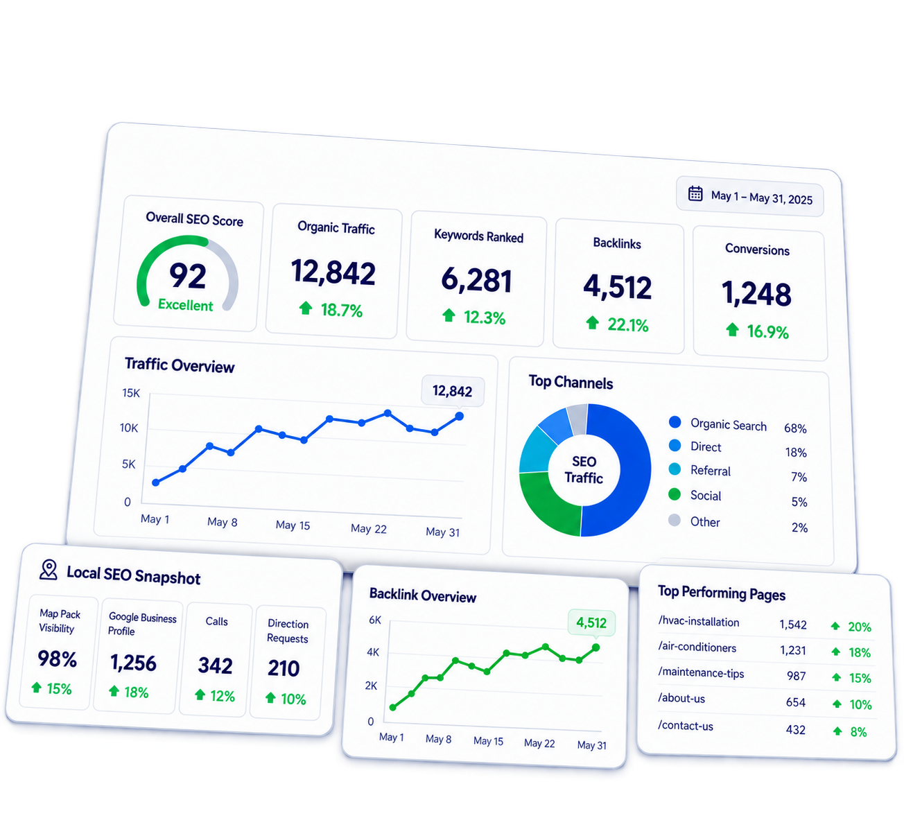 Monthly white label SEO performance report