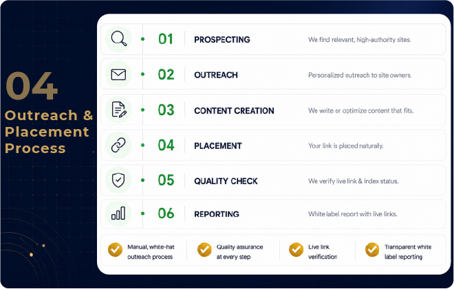 Guest posting outreach and placement process