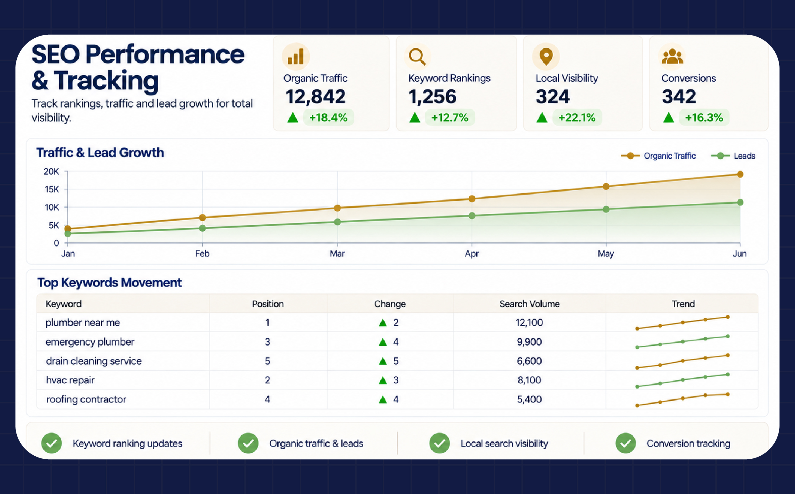 SEO performance and keyword ranking report