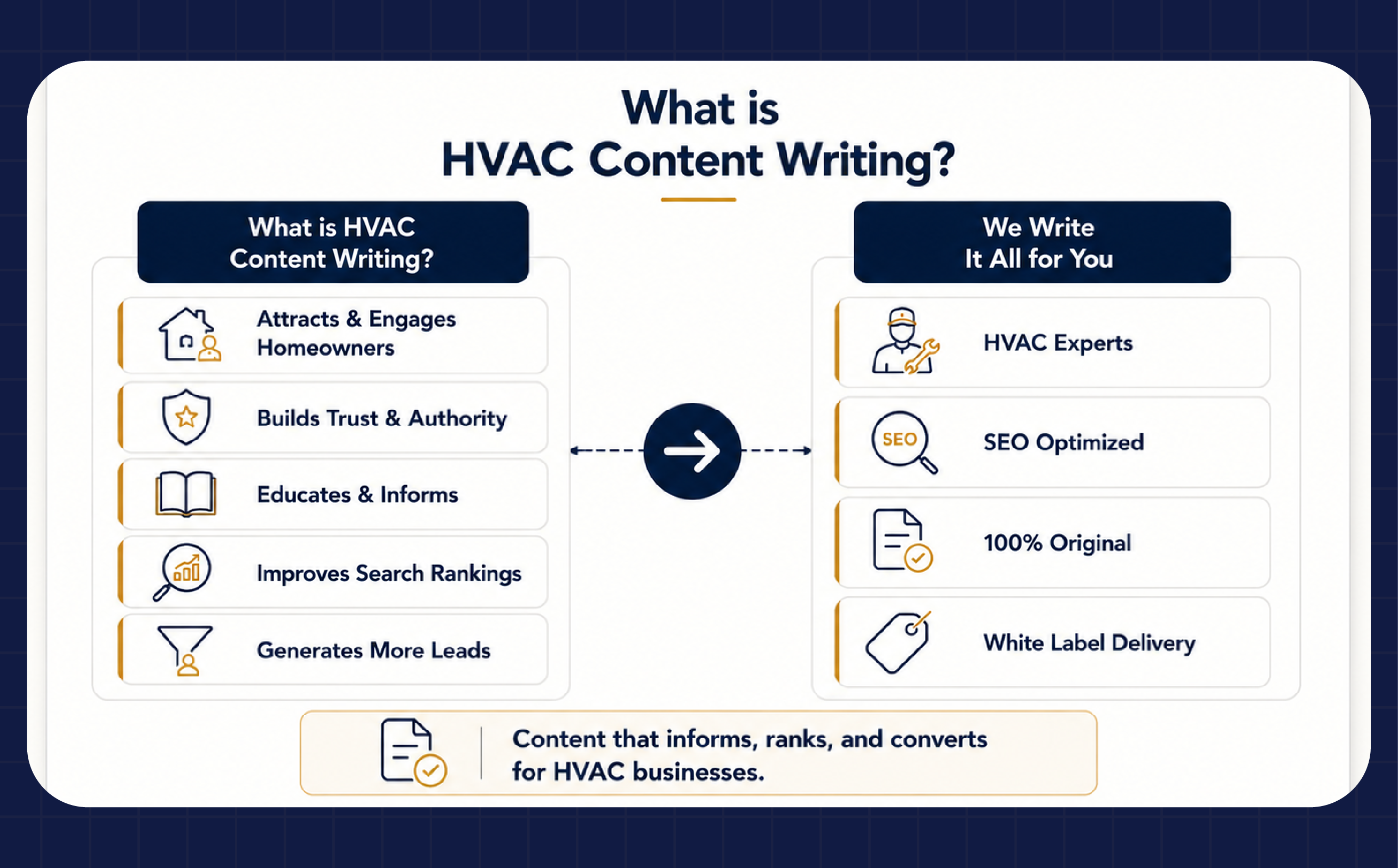 HVAC content writing services overview