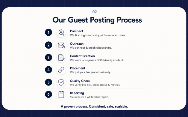 White label guest posting process