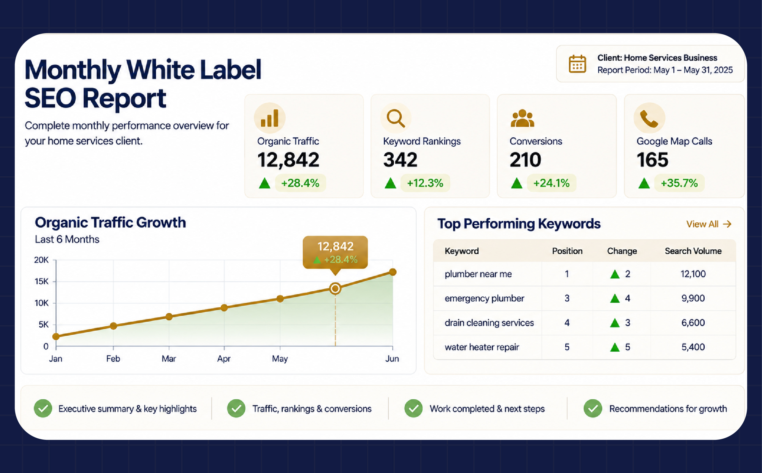 Monthly white label SEO performance report